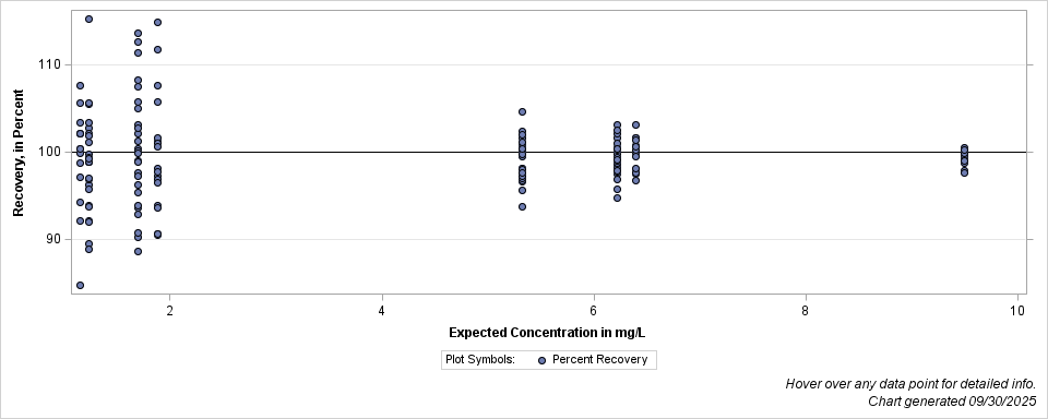 The SGPlot Procedure